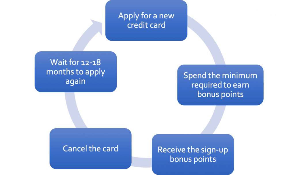 The credit card churning cycle