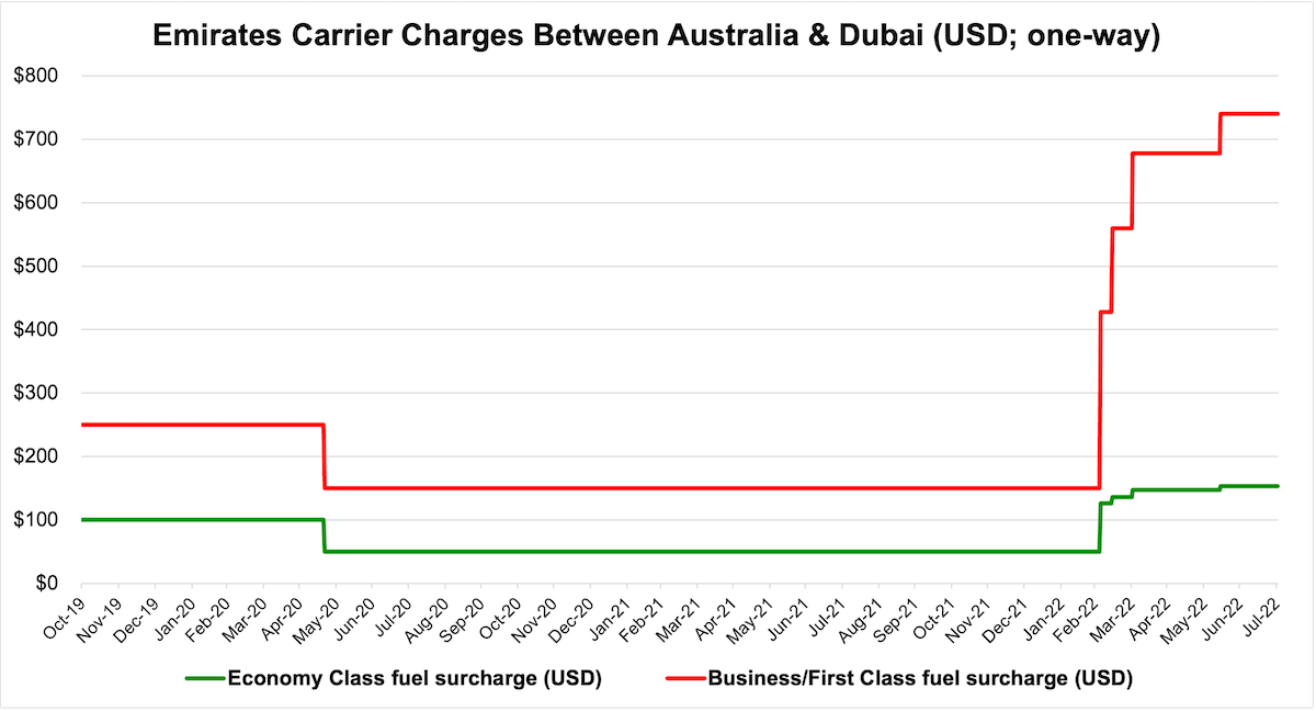 Approximate Emirates carrier charges from Australia to Dubai (USD/one-way) between 2019 and 2022