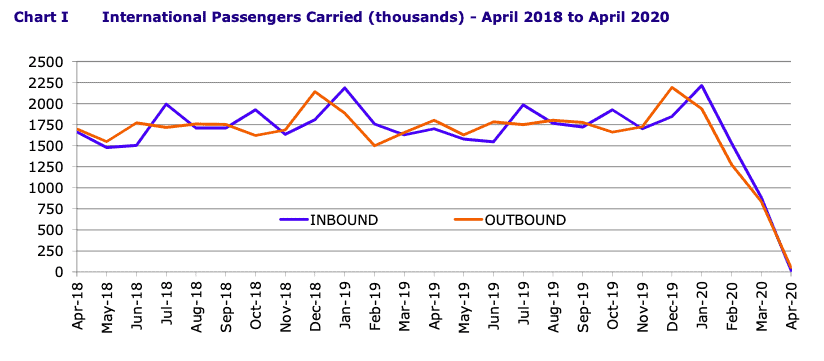 Australian international passenger numbers up to April 2020. Source: BITRE.