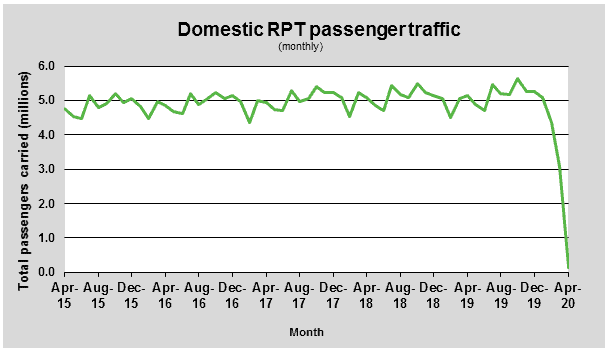 Australian domestic passengers for 5 years until April 2020. Source: BITRE.