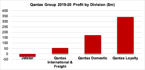 Qantas Group 2019-20 profit by division