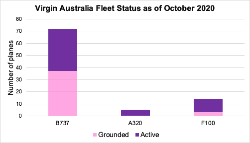 Virgin Australia fleet status as of October 2020