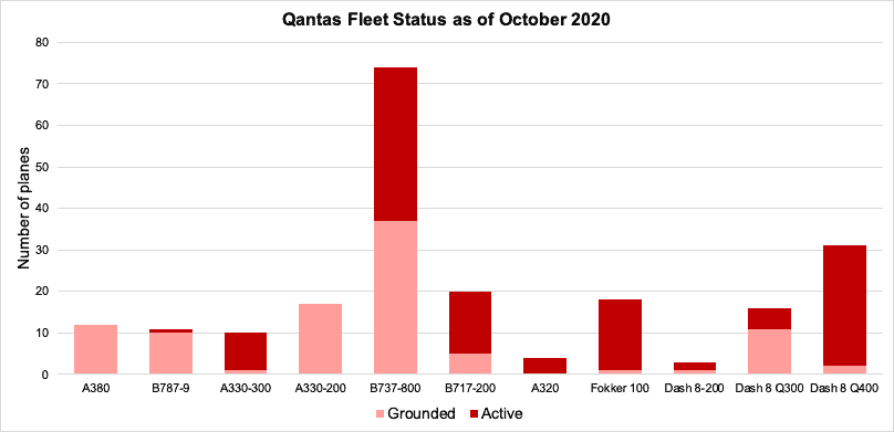 Qantas fleet status as of October 2020