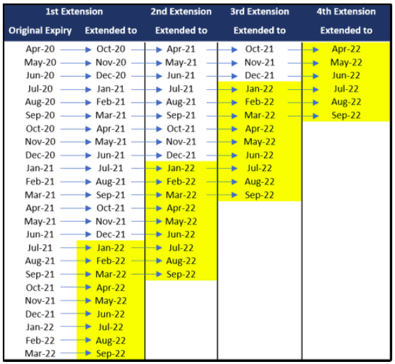 Table of KrisFlyer mile extensions since April 2020