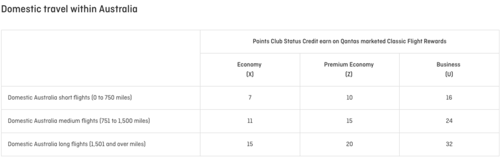 Points Club status credits for Qantas domestic award flights