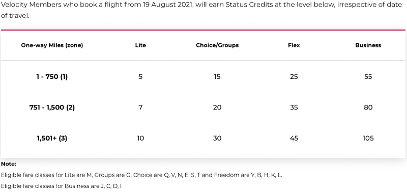 New Velocity status credit earn table August 2021