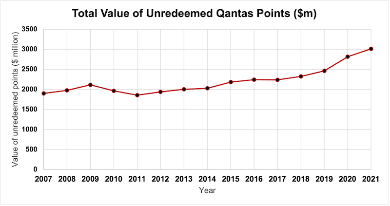 Value of unredeemed Qantas points