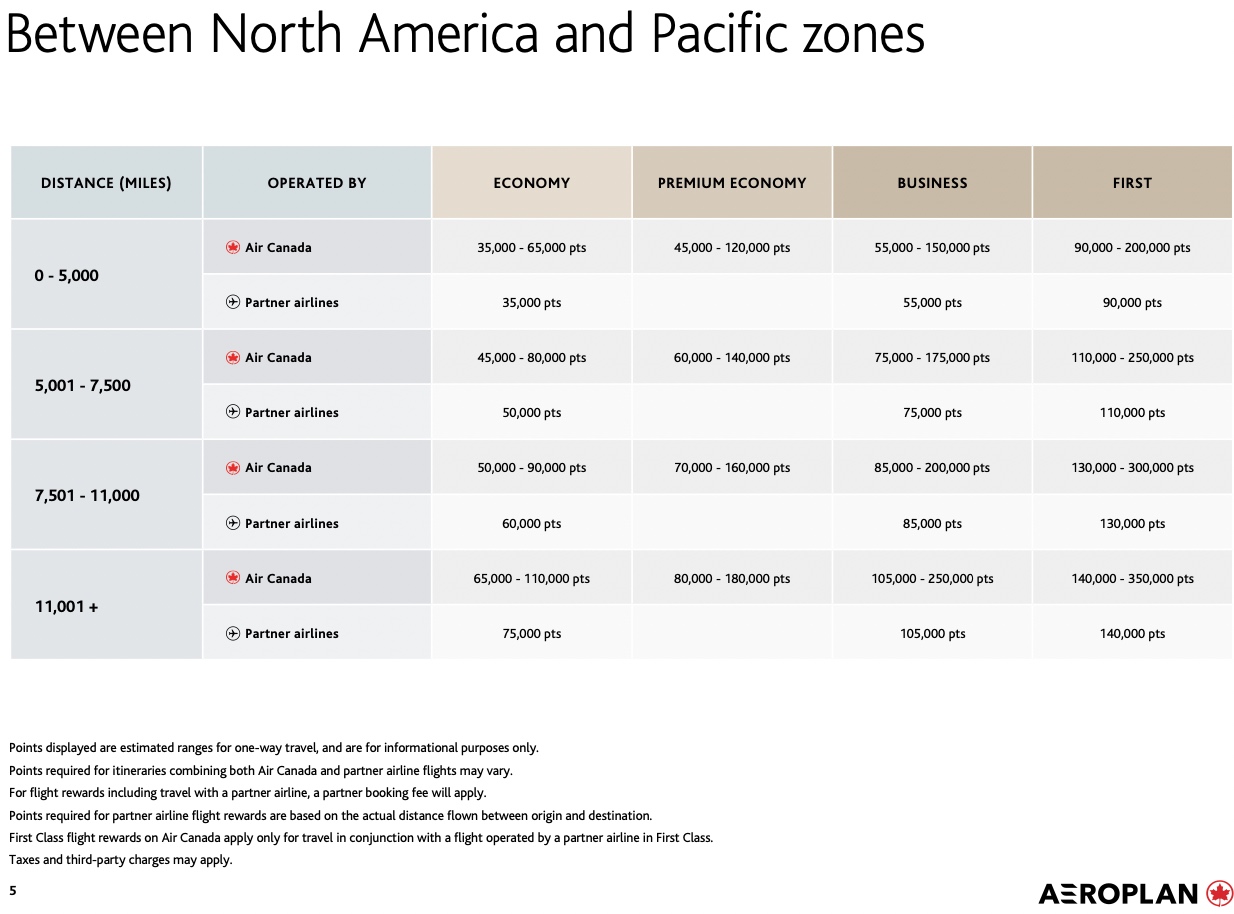 Aeroplan award chart for flights between North America and the Pacific