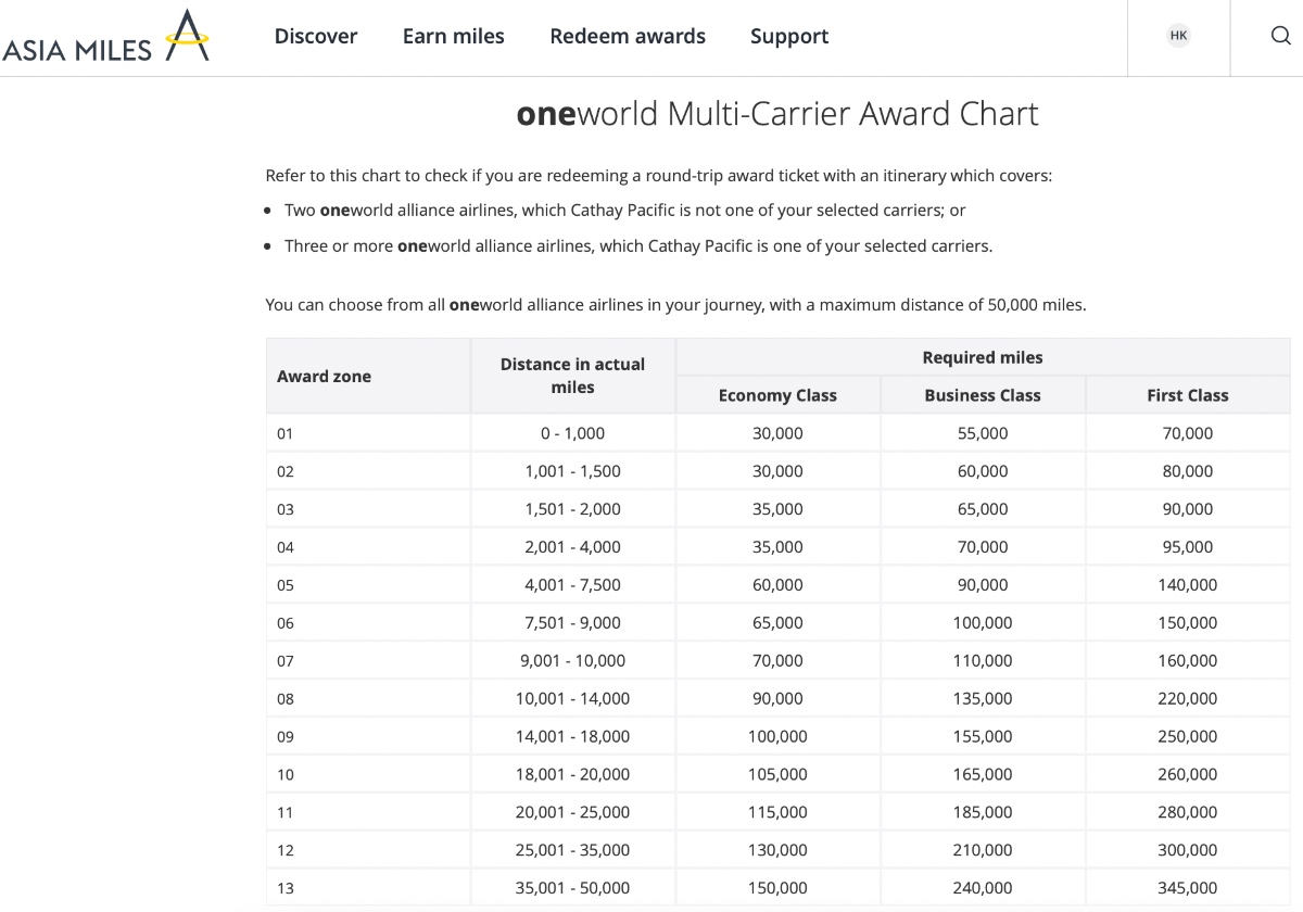 Cathay Pacific Asia Miles Oneworld multi-carrier award chart