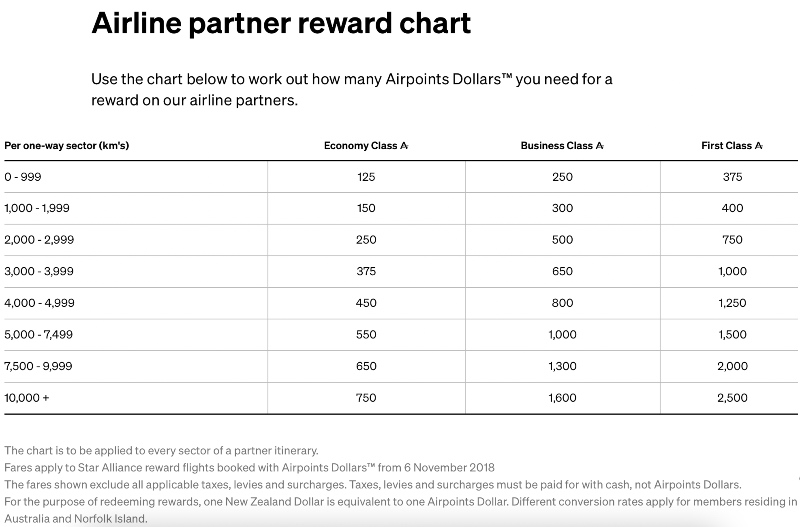 Air New Zealand's airline partner reward chart for bookings with Airpoints