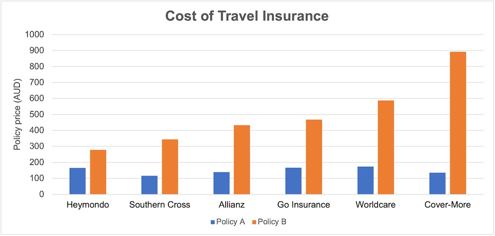 Prices of COVID-19 insurance policies