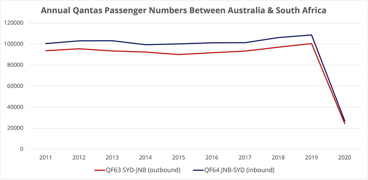 Chart showing average passenger numbers on the SYD-JNB route from 2011 until 2020