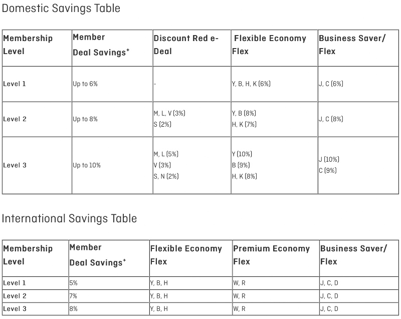 Qantas Business Rewards savings tables from 15 March 2022