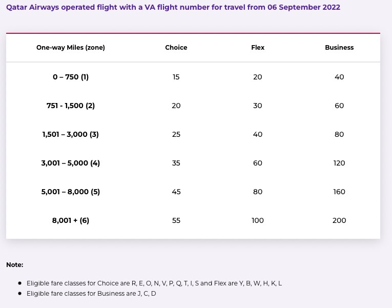 Status credit earn rates on Qatar Airways operated flights with a "VA" flight number