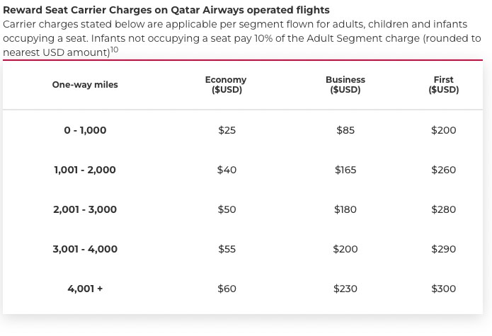 Velocity carrier charges on Qatar Airways operated flights