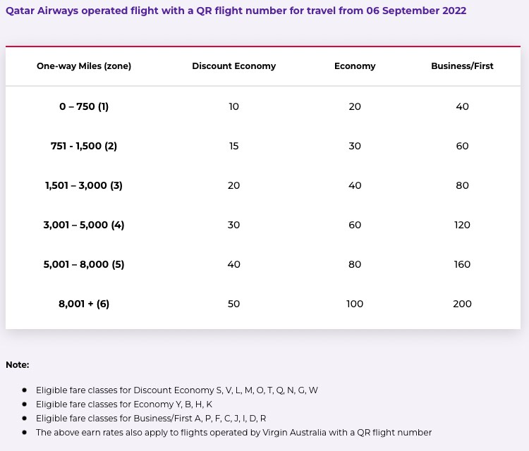 Status credit earn rates on Qatar Airways operated flights with a "QR" flight number