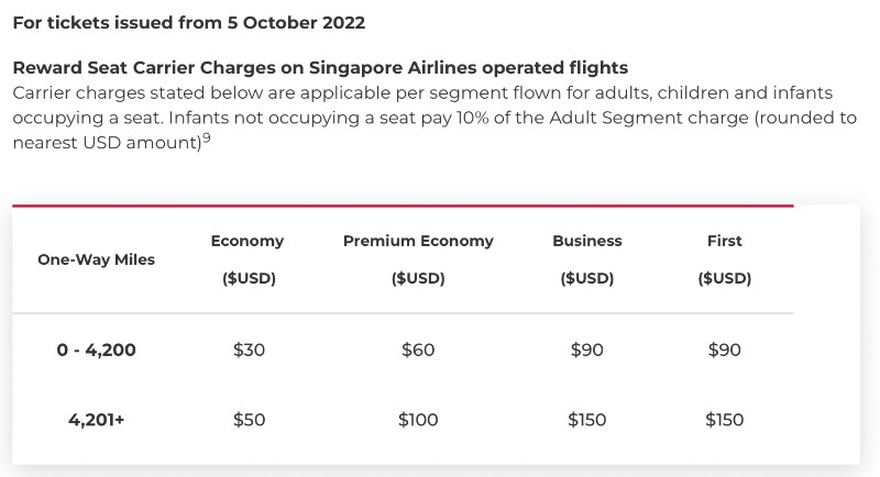 Velocity carrier charges applicable on Singapore Airlines redemptions from 5 October 2022