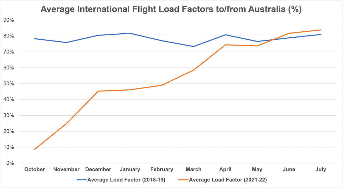 Average international flight load factors from October 2021 to July 2022, compared to a similar pre-COVID period