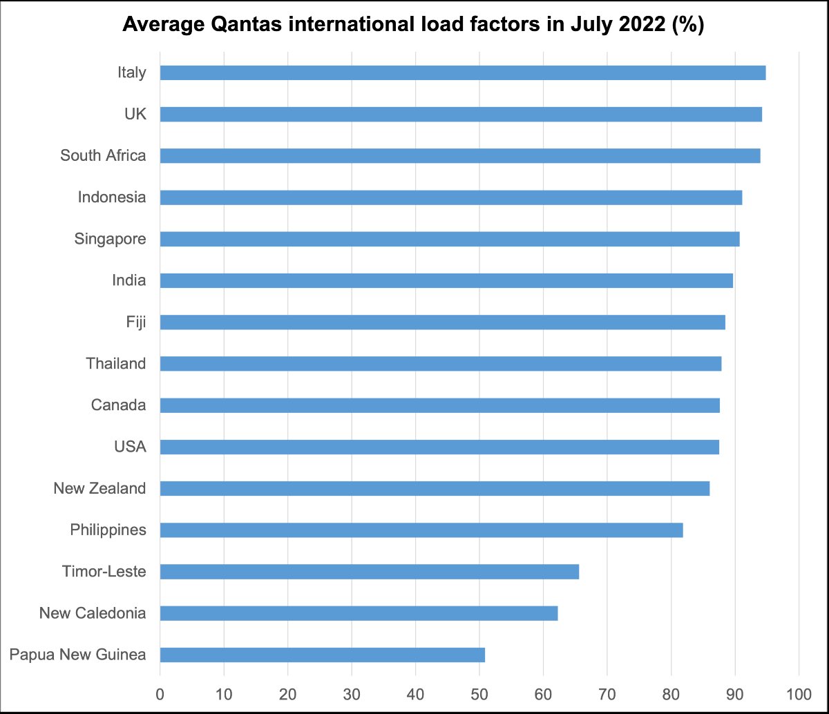 Chart showing Qantas international load factors in July 2022