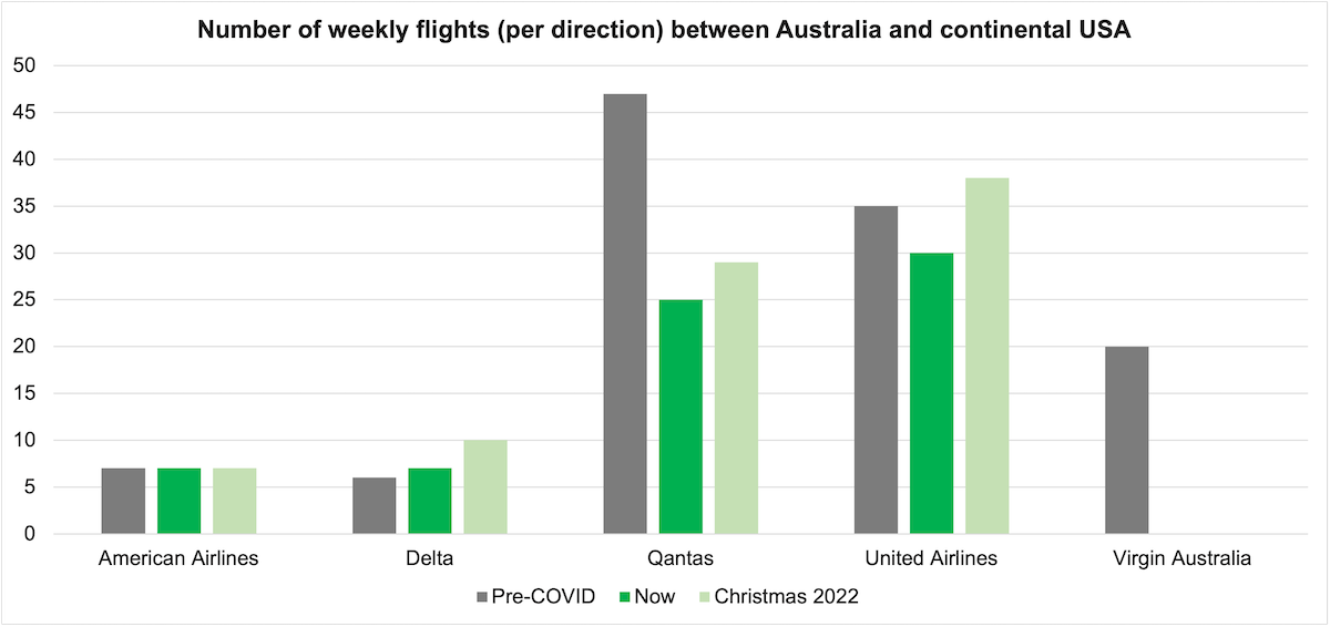 Number of weekly flights (in each direction) between Australia and continental USA by airline.