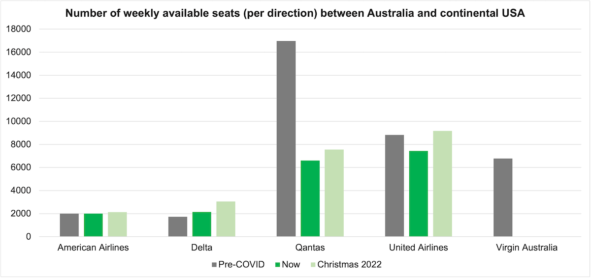 Number of weekly seats available (in each direction) between Australia and continental USA by airline.